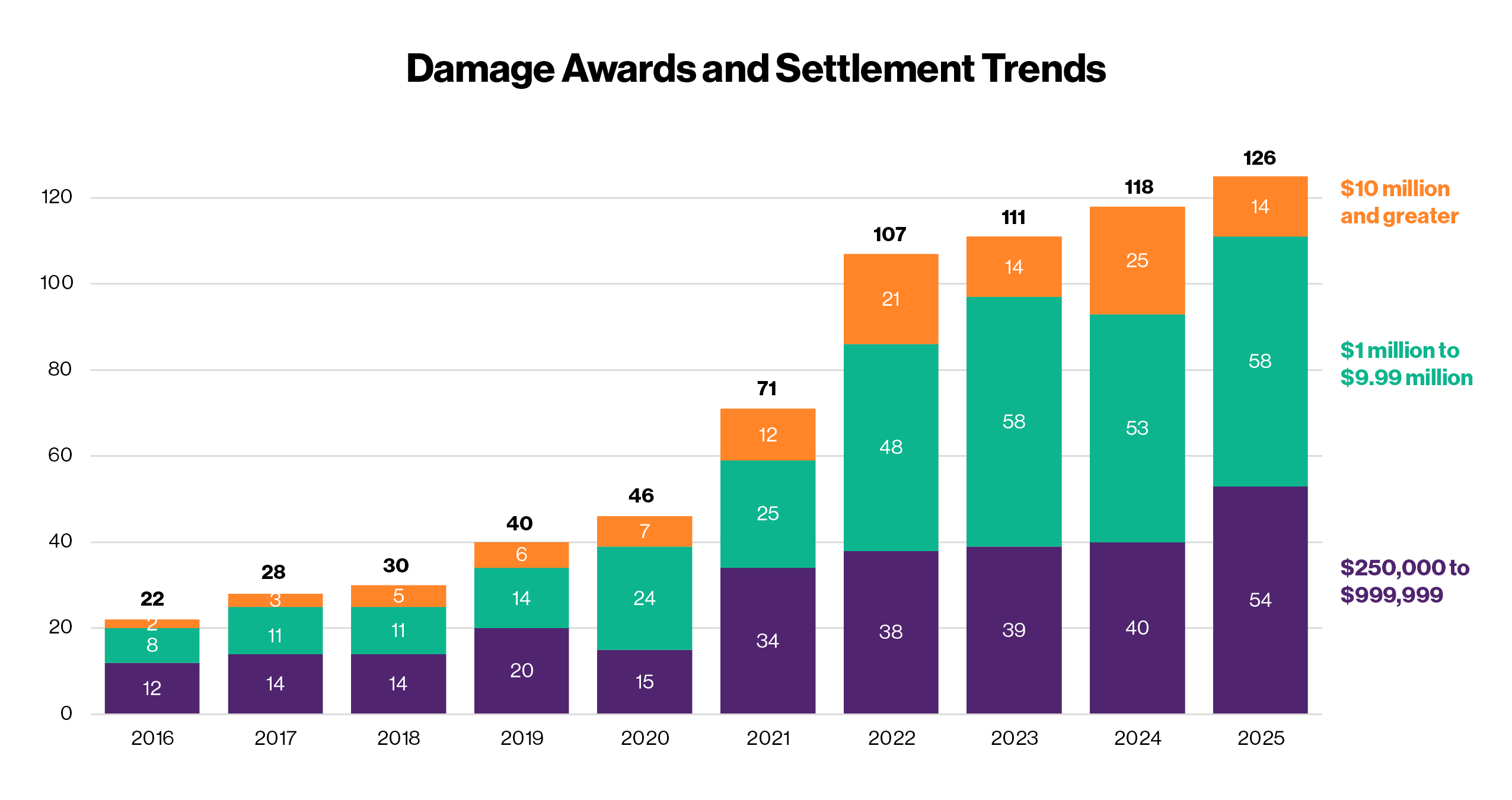 Damage Awards and Settlement Trends 