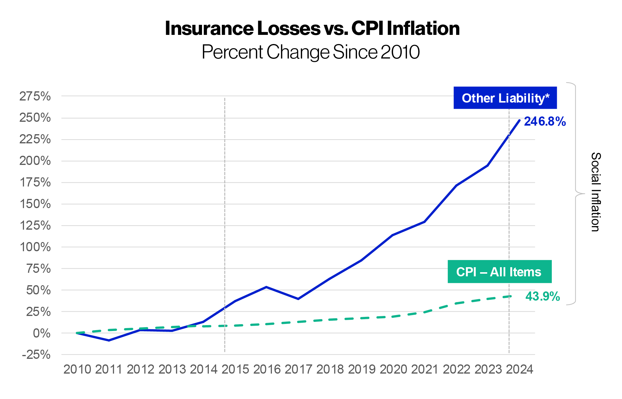 Insurance Losses v. CPI Inflation