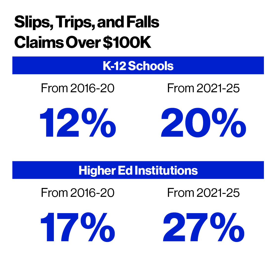 Slips Trips and Falls