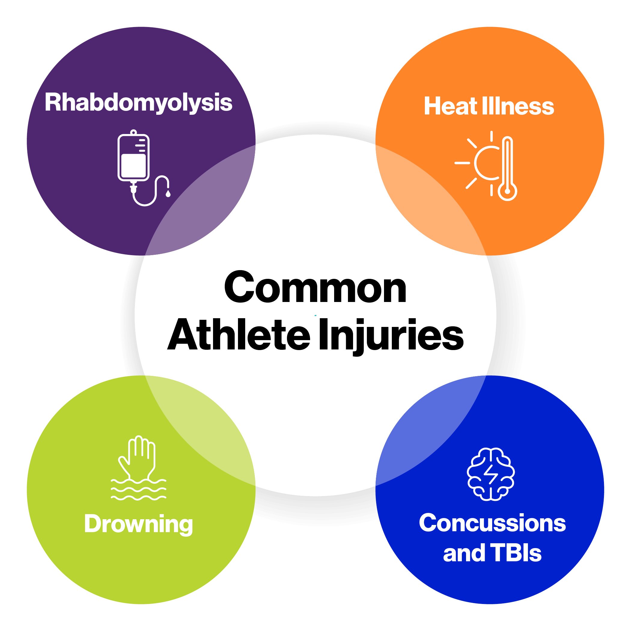 common athlete injuries