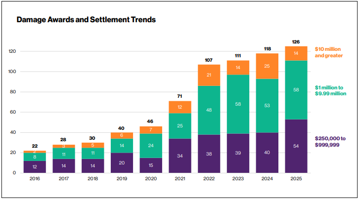 damage awards and settlement trends